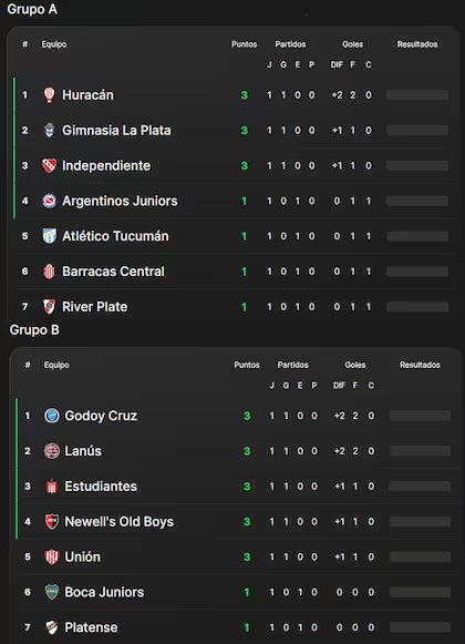 Lo Que Dejo La Primera Fecha De La Copa De La Liga Argentina Tabla De